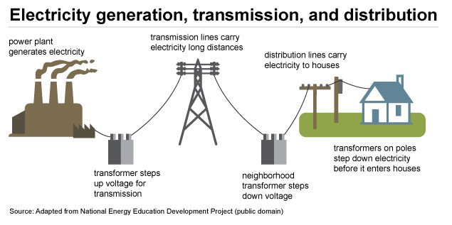 Image illustrating how the electric power grid transmits electrical energy.
