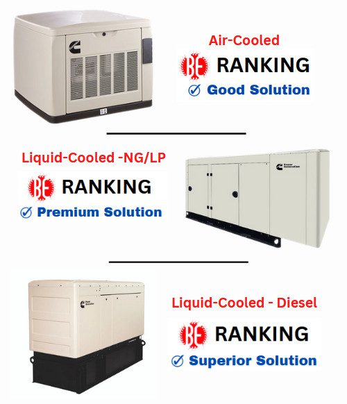 We rate and rank standby generators from Cummins including air- and liquid-cooled NG/LP, and diesel.