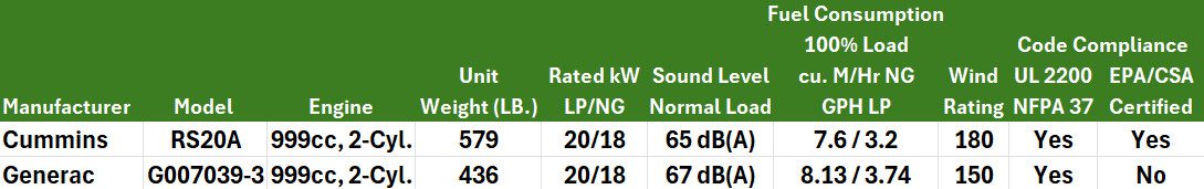 Spreadsheet image showing specification differences between Cummins and Generac air-cooled 20kW generator